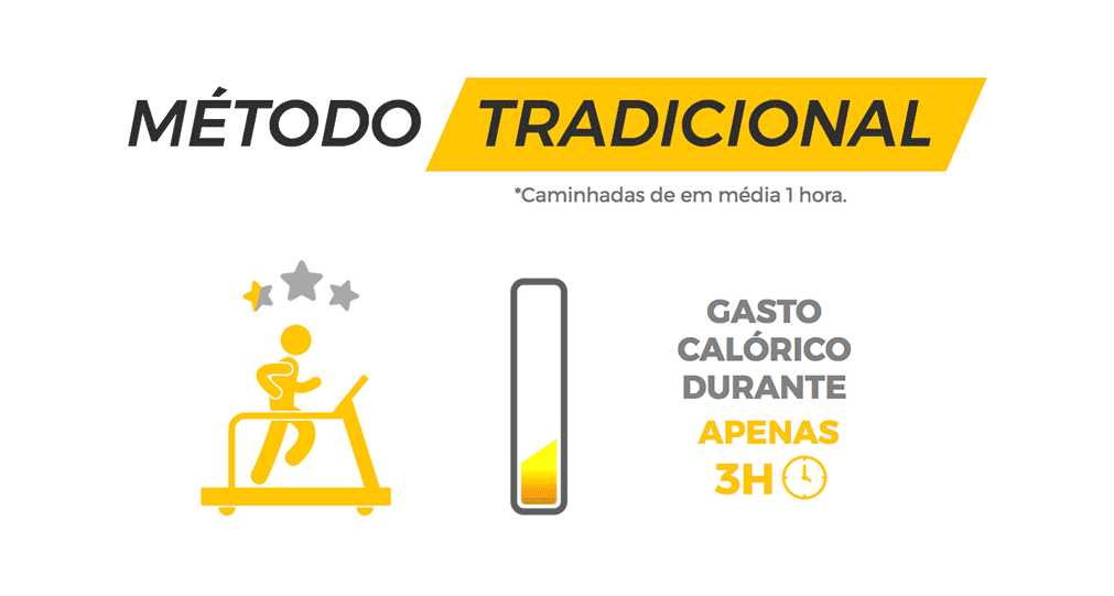 Método Tradicional